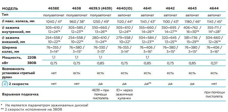 Шиномонтажные станки легковые 4641·220В