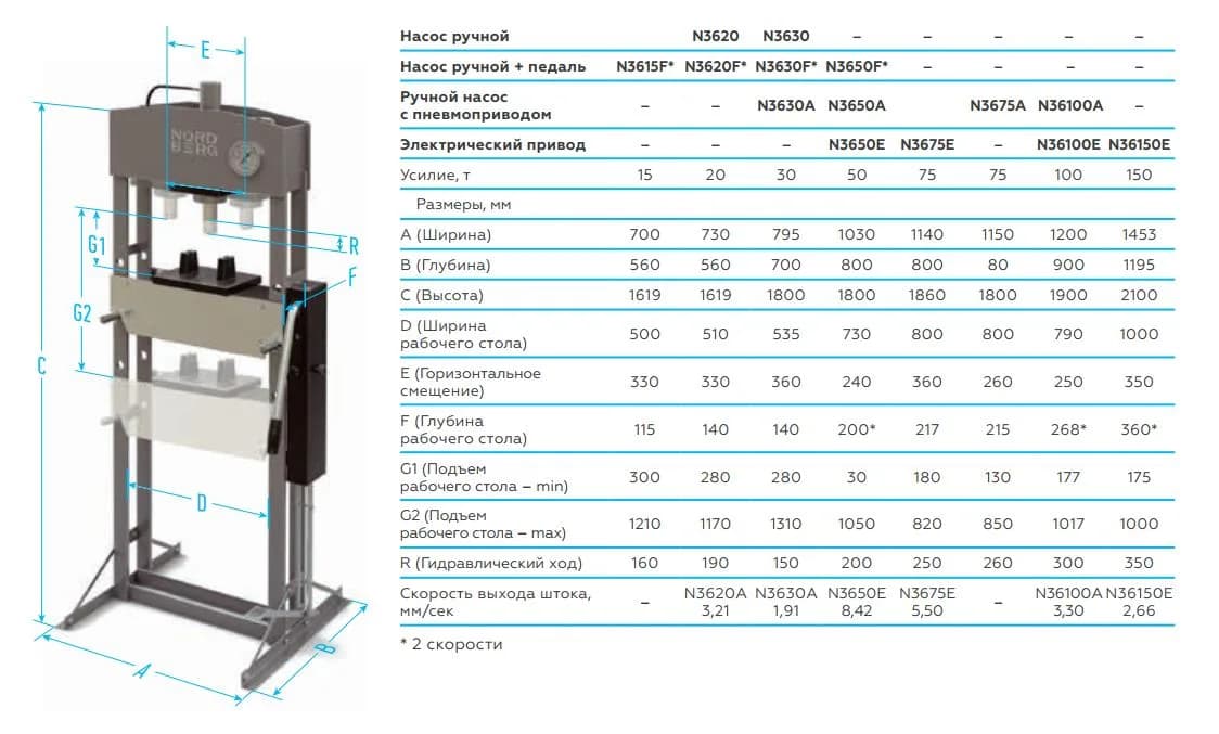 Прессы гидравлические N3650A