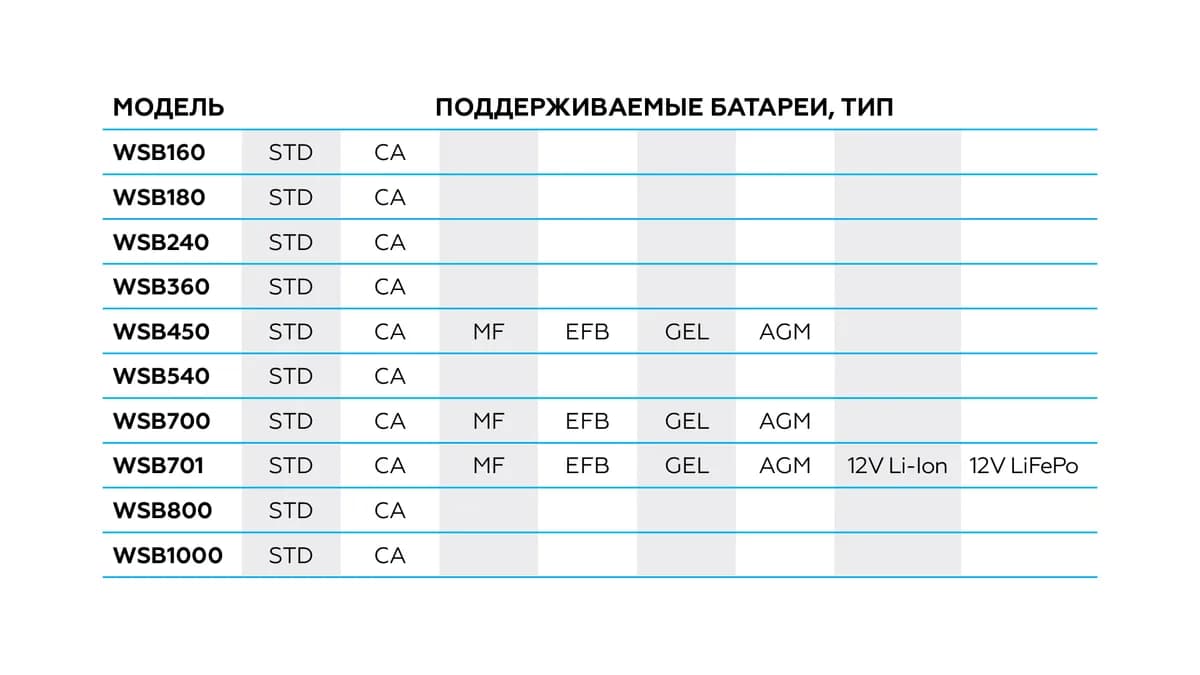 Зарядные и пуско-зарядные устройства WSB540